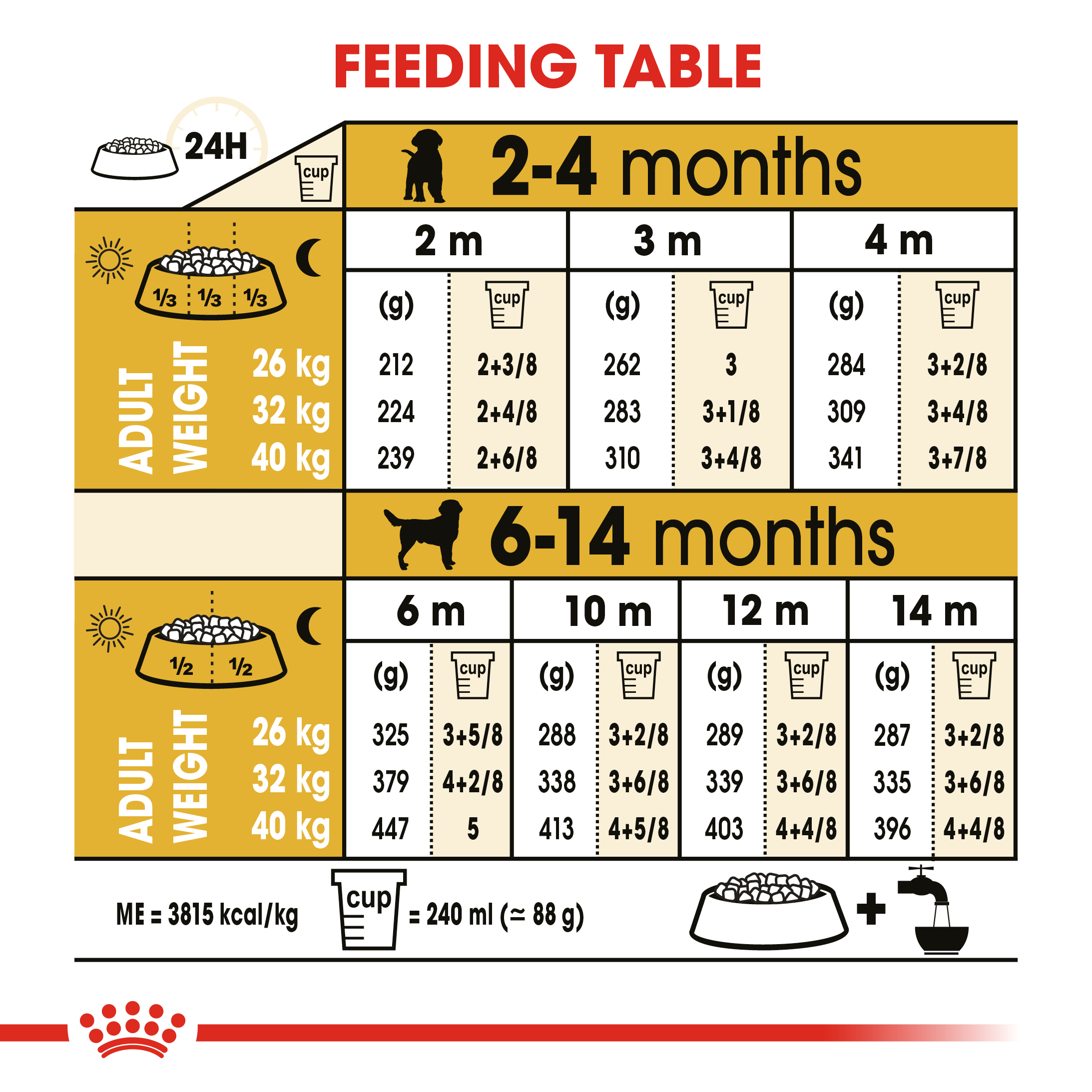 Royal Canin Labrador Retriever Puppy 12kg