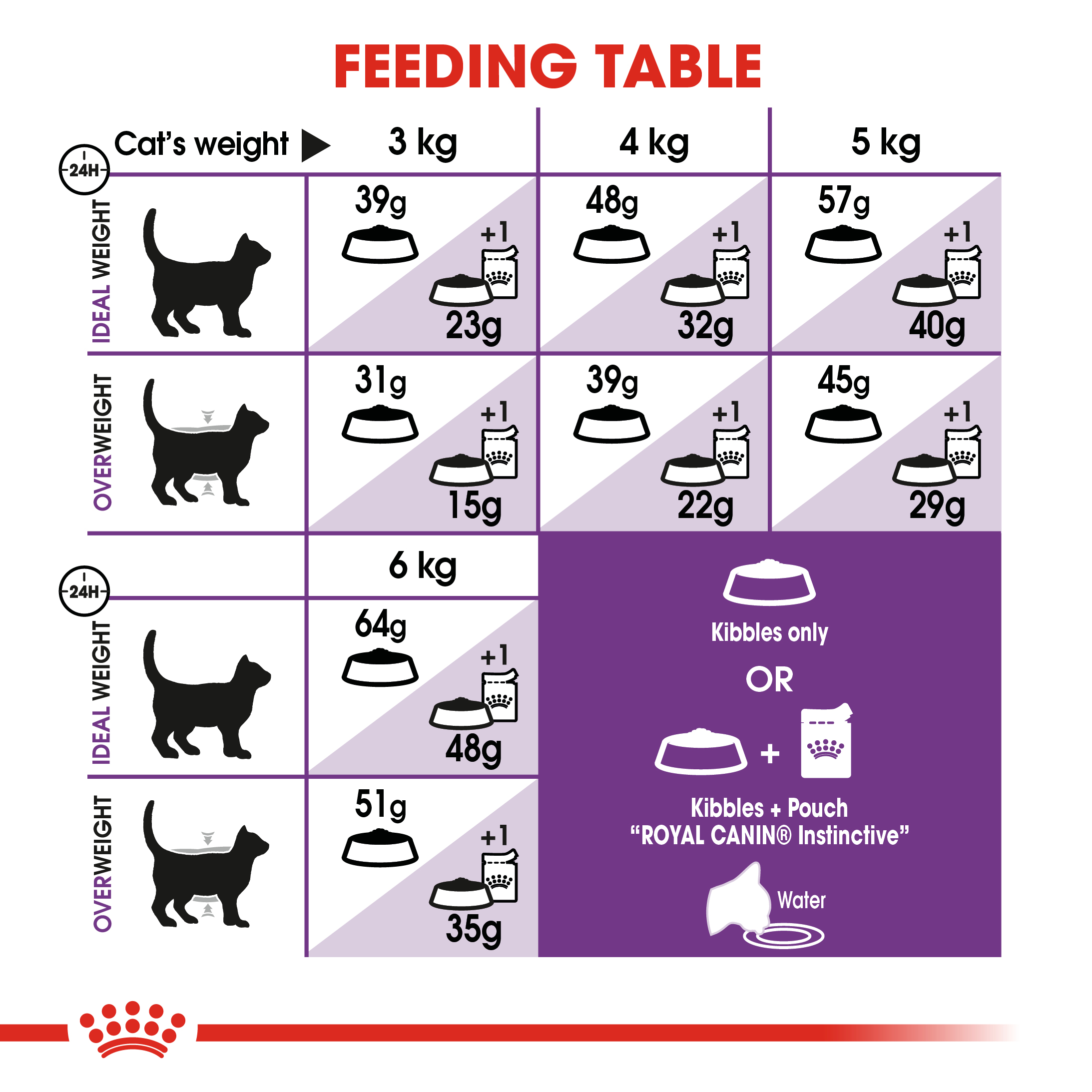 Royal Canin Sensible Adult Cat Food 2kg