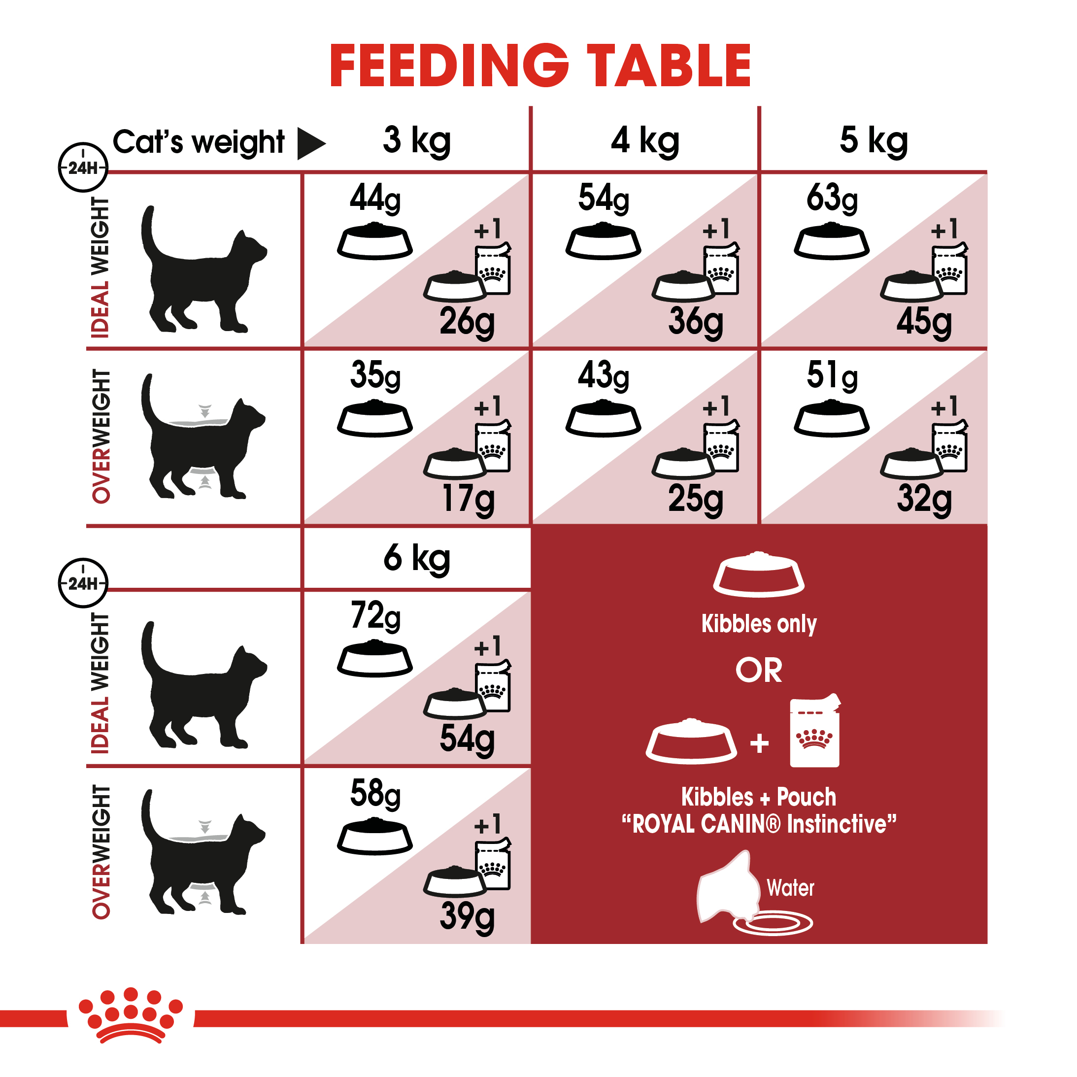 Royal Canin Fit 32 Adult Cat Food  - 2KG