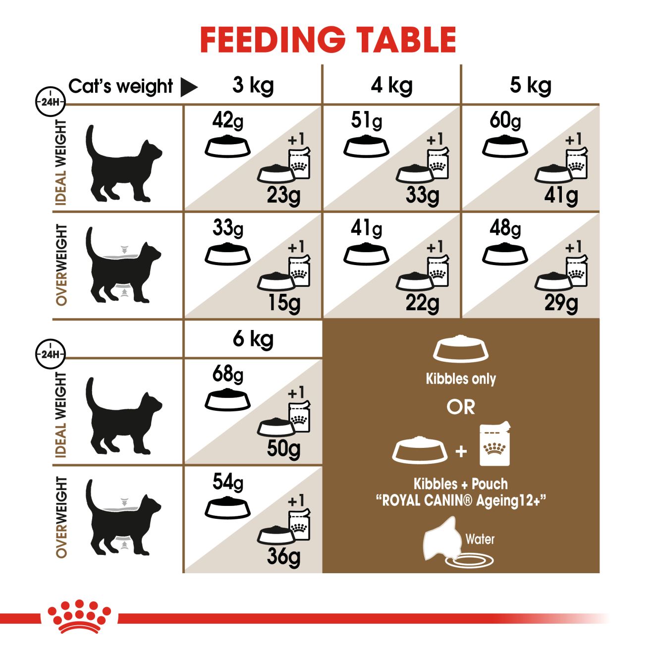 Royal Canin Feline Ageing - 2kg